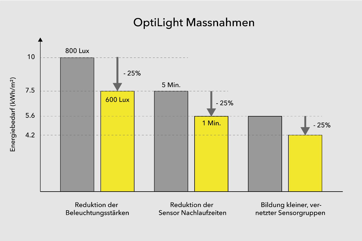 OptiLight Massnahmen